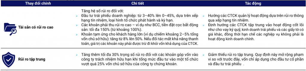 Sửa đổi tỷ lệ an toàn tài chính: Củng cố quản trị rủi ro tại công ty chứng khoán