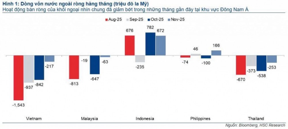 Áp lực tỷ giá còn lớn, dòng vốn ngoại vẫn tìm điểm tựa mới Áp lực tỷ giá còn lớn, dòng vốn ngoại vẫn tìm điểm tựa mới