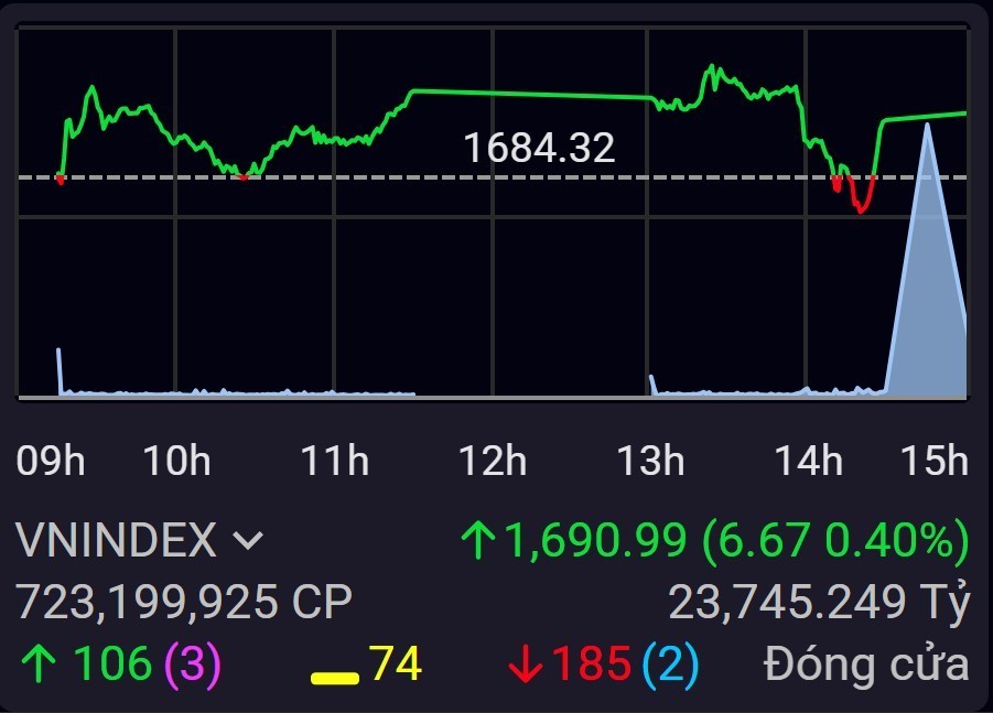 Đỏ - xanh đan xen, VN-Index vẫn giữ nhịp tăng trong phiên 28/11