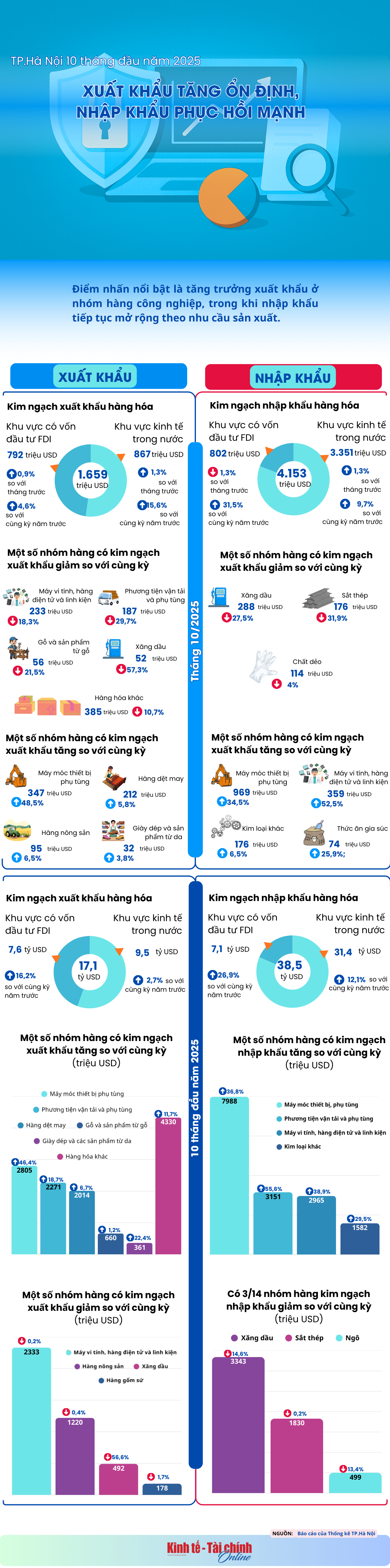 INFOGRAPHIC: TP.Hà Nội 10 tháng đầu năm 2025: Xuất khẩu tăng ổn định, nhập khẩu phục hồi mạnh