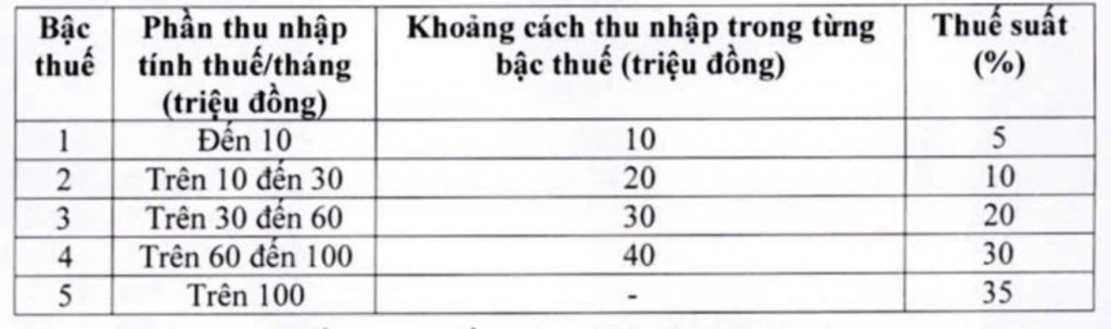 Đề xuất nâng doanh thu miễn thuế thu nhập cá nhân của hộ kinh doanh lên 500 triệu đồng/năm Đề xuất nâng doanh thu miễn thuế thu nhập cá nhân của hộ kinh doanh lên 500 triệu đồng/năm