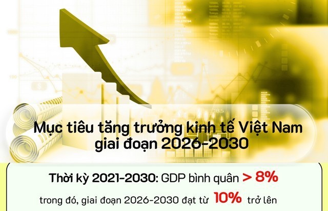INFOGRAPHIC: Mục tiêu tăng trưởng kinh tế Việt Nam giai đoạn 2026-2030