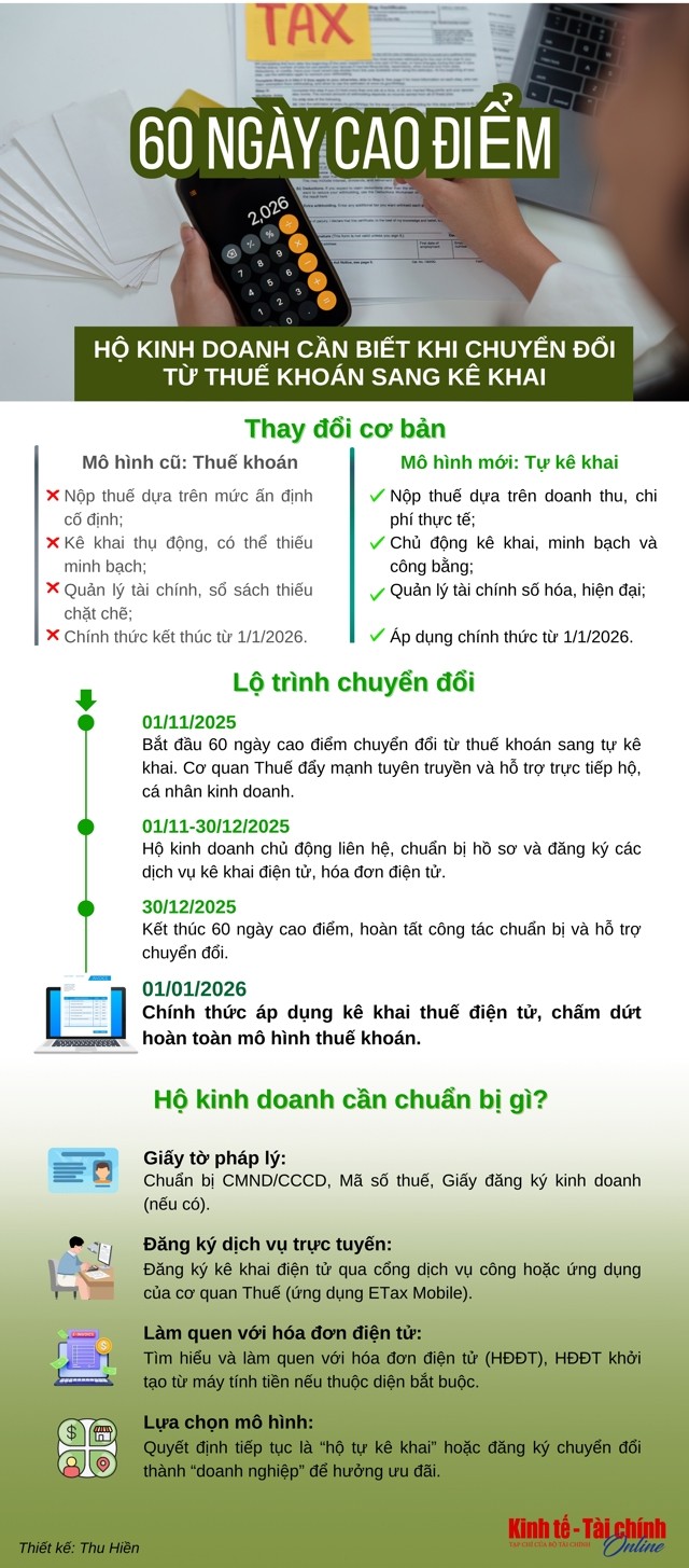 INFOGRAPHIC: Hộ kinh doanh cần biết khi chuyển đổi từ thuế khoán sang tự kê khai
