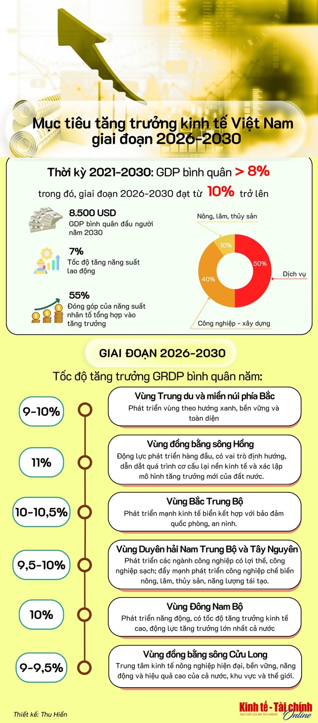 INFOGRAPHIC: Mục tiêu tăng trưởng kinh tế Việt Nam giai đoạn 2026-2030