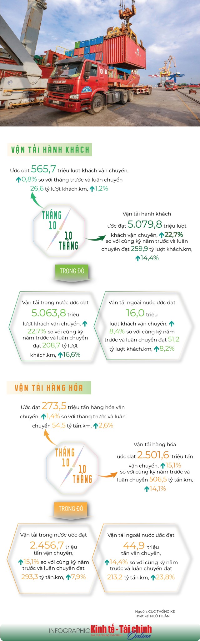 INFOGRAPHIC: Vận tải hành khách và hàng hóa 10 tháng năm 2025