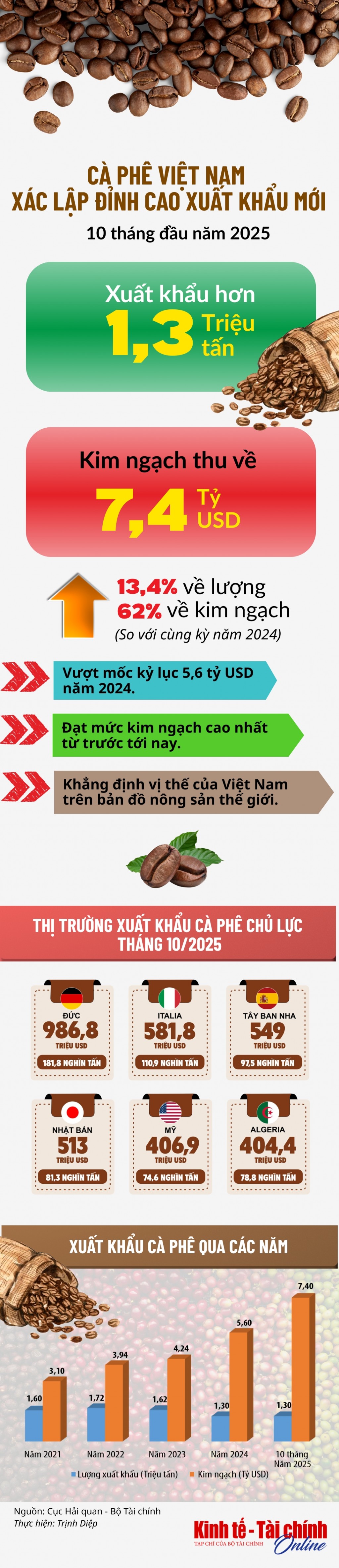 INFOGRAPHICS: Cà phê Việt Nam xác lập đỉnh cao xuất khẩu mới