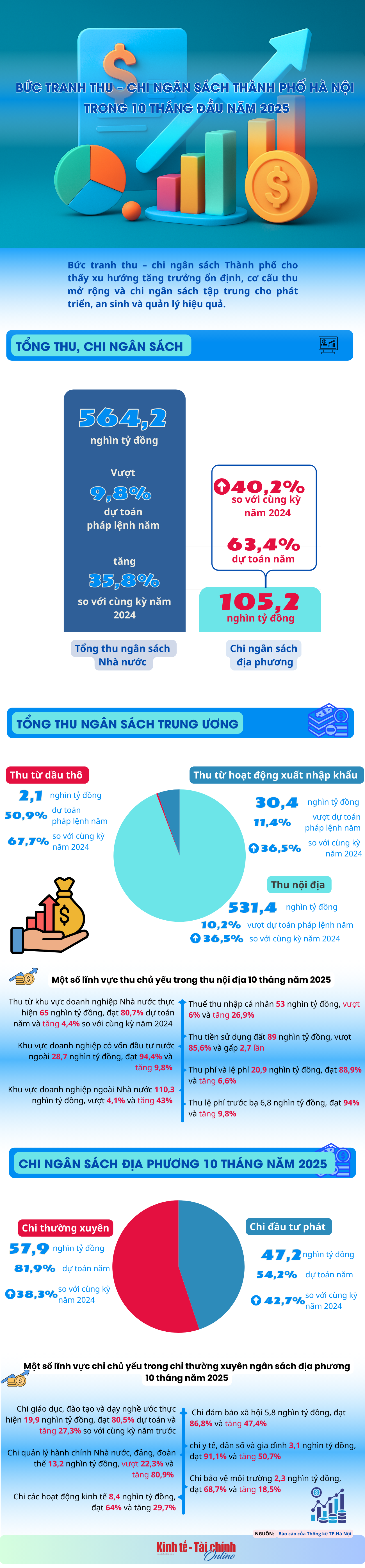 Bức tranh thu – chi ngân sách Thành phố Hà Nội trong 10 tháng đầu năm 2025