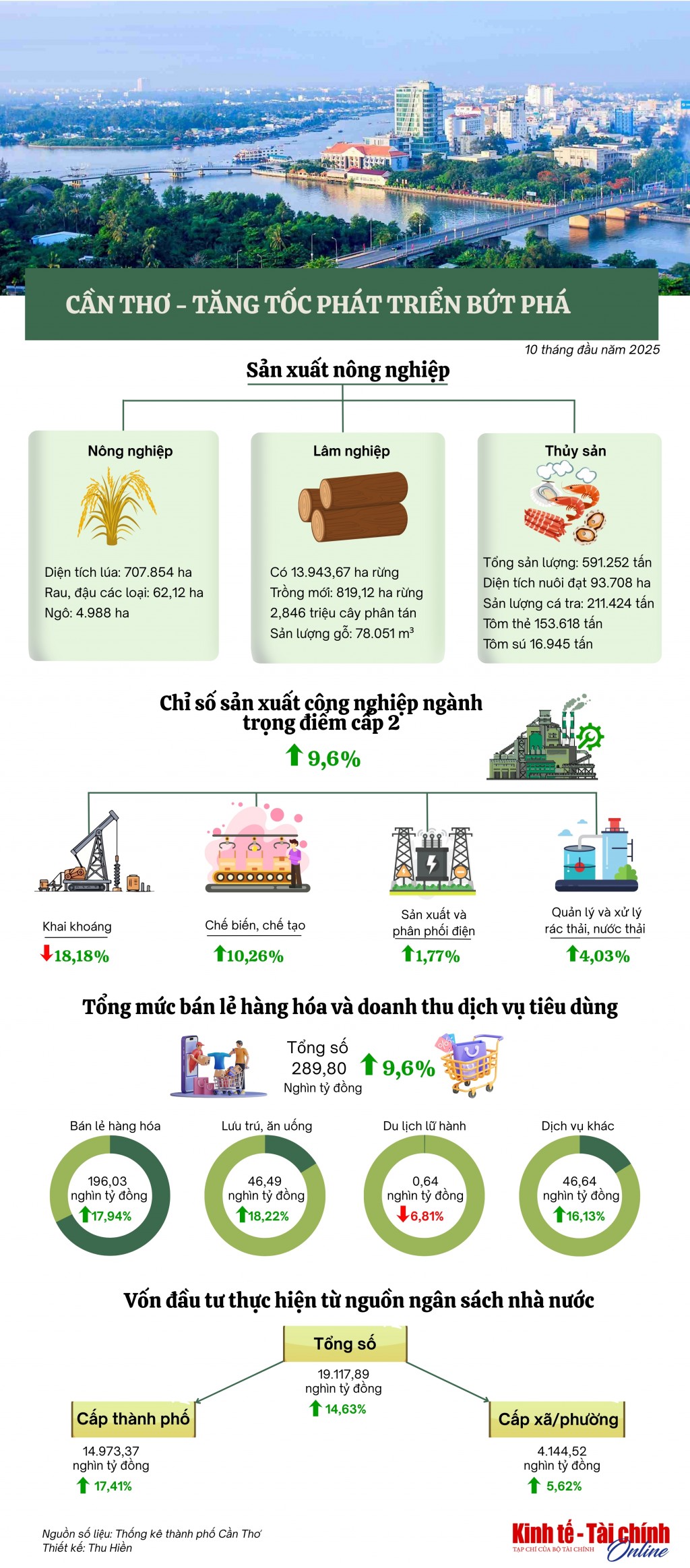 INFOGRAPHIC: Thành phố Cần Thơ tăng tốc phát triển bứt phá