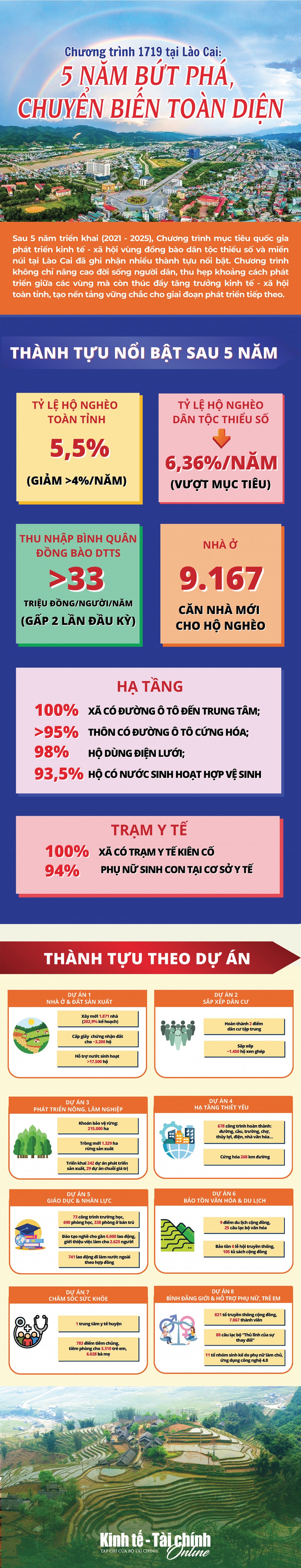 Infographics: Chương trình 1719 tại tỉnh Lào Cai: 5 năm bứt phá, chuyển biến toàn diện