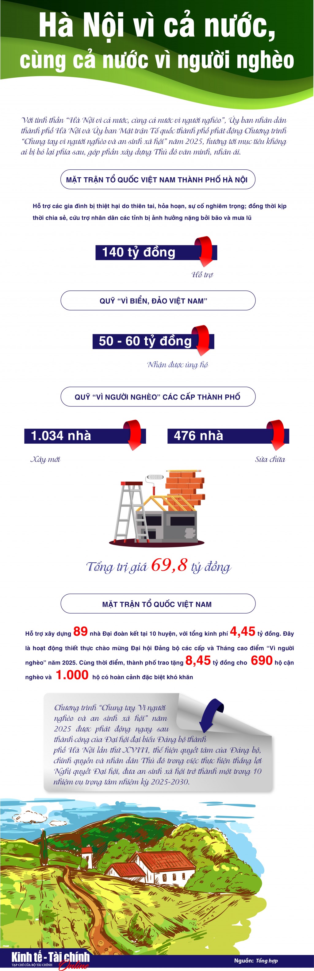 Infographic: Hà Nội vì cả nước, cùng cả nước vì người nghèo