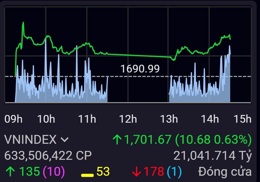 Chào tháng 12: VN-Index vượt 1.700 điểm