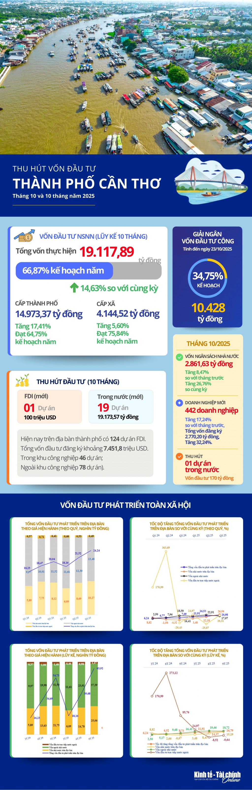 INFOGRAPHIC: Thu hút vốn đầu tư của Thành phố Cần Thơ 10 tháng năm 2025
