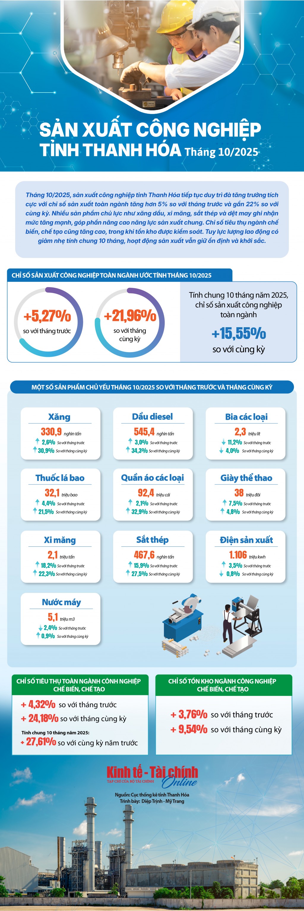 INFOGRAPHIC: Hoạt động sản xuất công nghiệp tỉnh Thanh Hóa tháng 10/2025