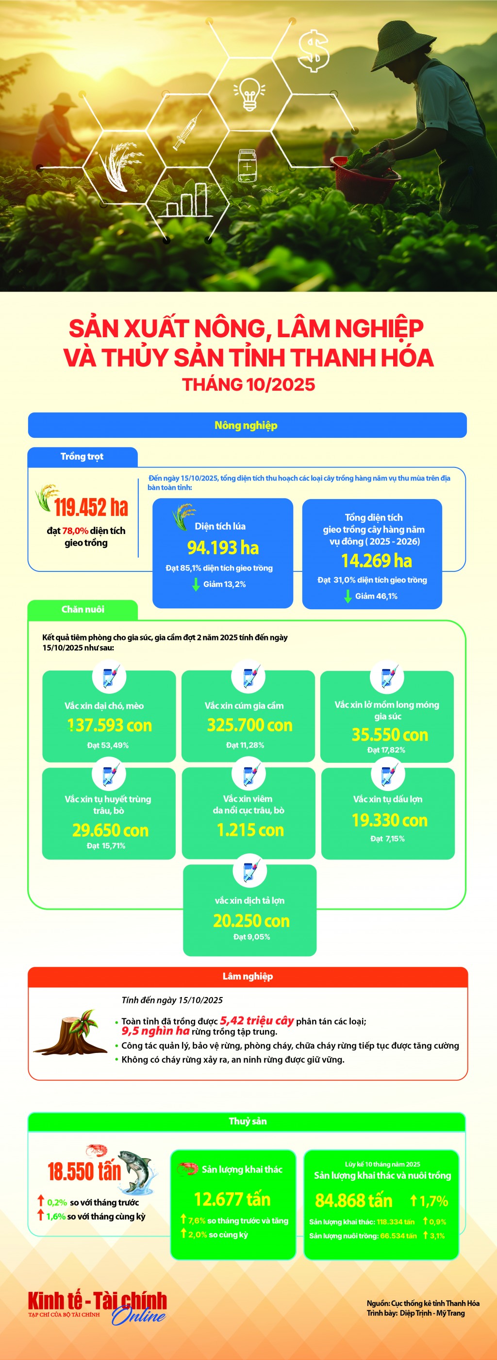 INFOGRAPHICS: Sản xuất nông, lâm nghiệp và thủy sản tỉnh Thanh Hóa tháng 10/2015
