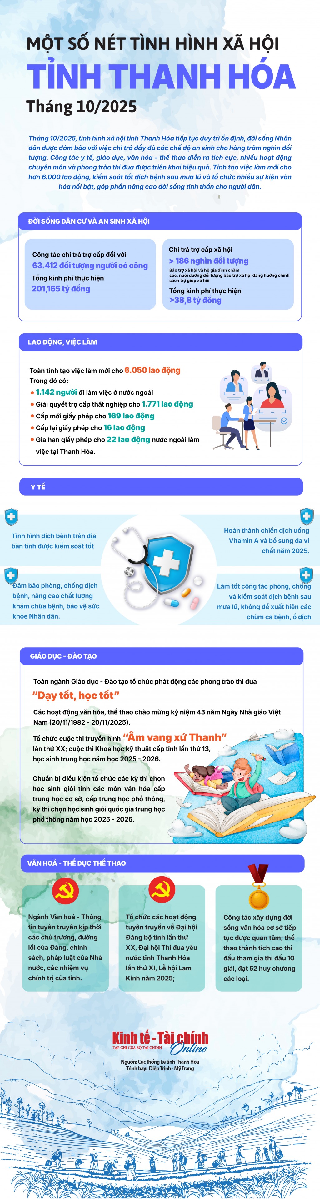 INFOGRAPHICS: Một số tình hình xã hội tỉnh Thanh Hóa tháng 10/2025
