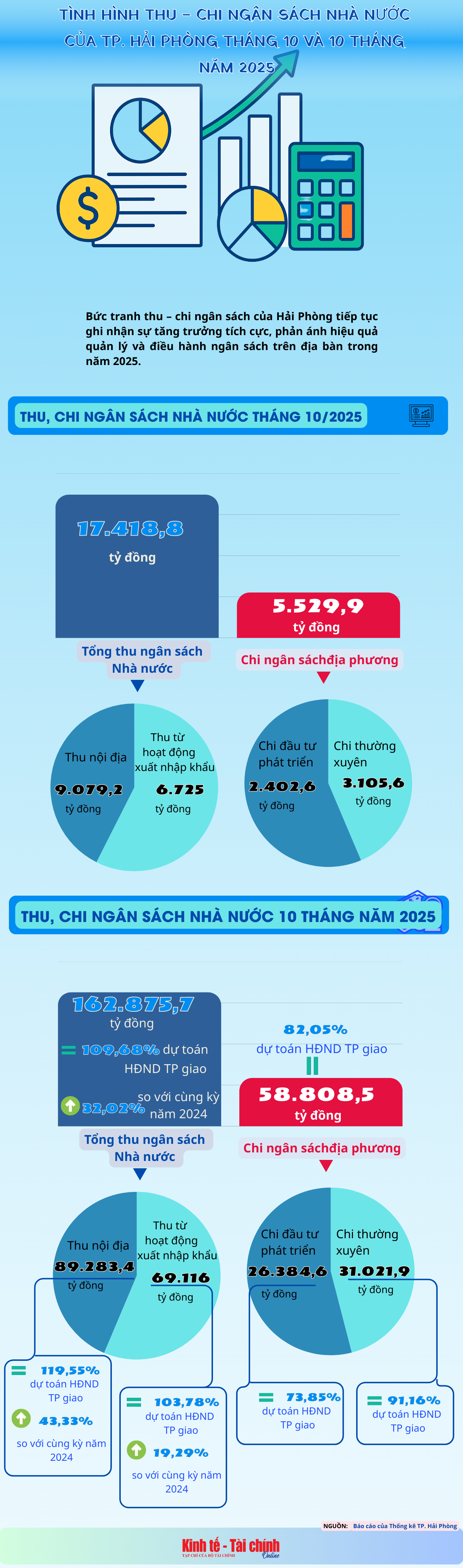 INFOGRAPHIC: Tình hình thu – chi ngân sách Nhà nước của TP. Hải Phòng tháng 10 và 10 tháng năm 2025