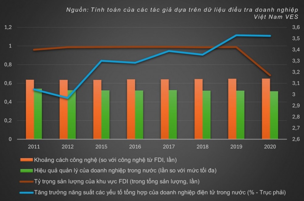 FDI điện tử tăng mạnh về lượng, yếu về lan tỏa công nghệ FDI điện tử tăng mạnh về lượng, yếu về lan tỏa công nghệ