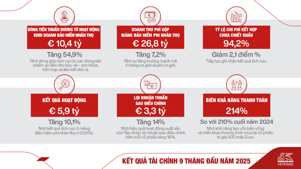 Tập đoàn Generali tiếp tục bứt phá trong kế hoạch “Người bạn trọn đời 27: Tiên phong Vượt trội”