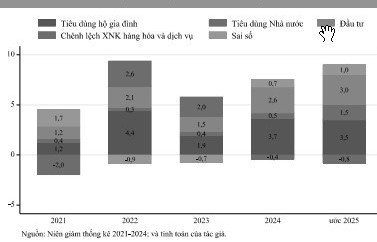 Kinh tế vĩ mô năm 2025 và triển vọng năm 2026