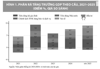 Kinh tế vĩ mô năm 2025 và triển vọng năm 2026
