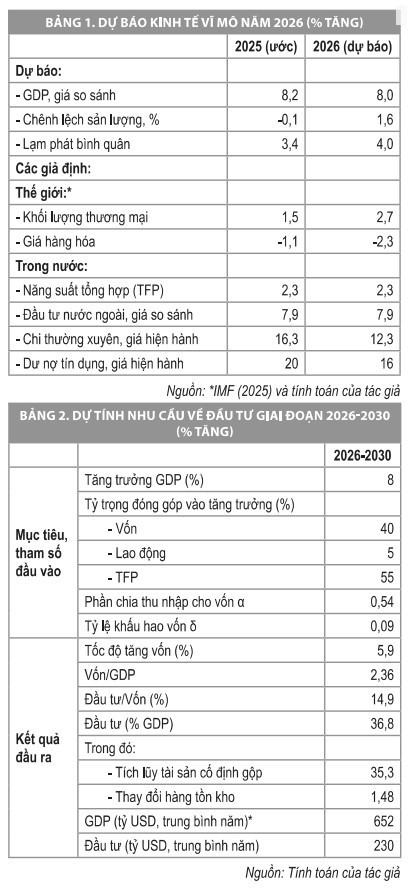 Kinh tế vĩ mô năm 2025 và triển vọng năm 2026