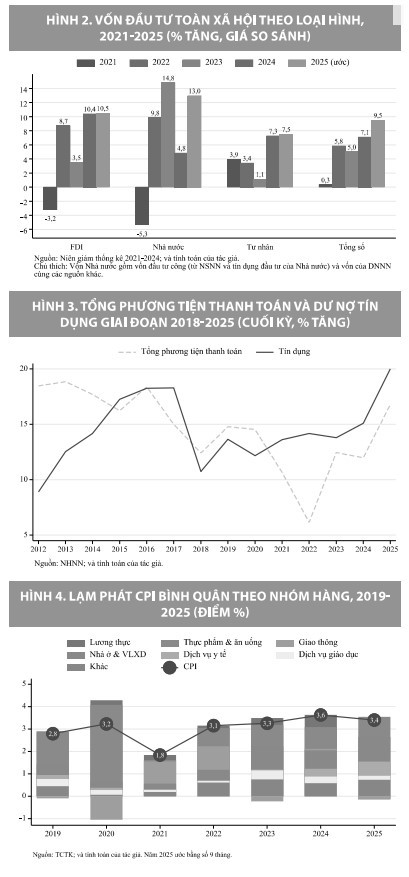 Kinh tế vĩ mô năm 2025 và triển vọng năm 2026