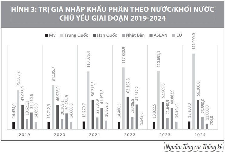 Đánh giá tình hình xuất, nhập khẩu tại Việt Nam giai đoạn 2019-2024