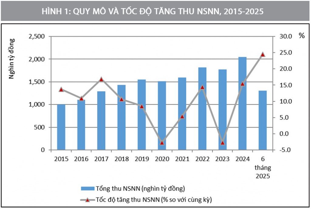 Cải cách tài chính công hướng đến tăng trưởng cao trong kỷ nguyên mới