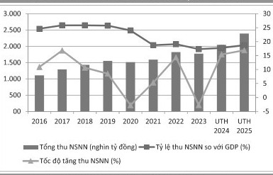 Chính sách tài khóa tạo động lực tăng trưởng cho nền kinh tế