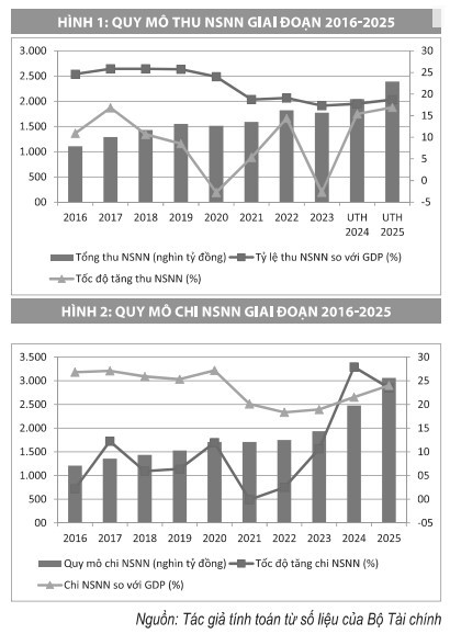 Chính sách tài khóa tạo động lực tăng trưởng cho nền kinh tế