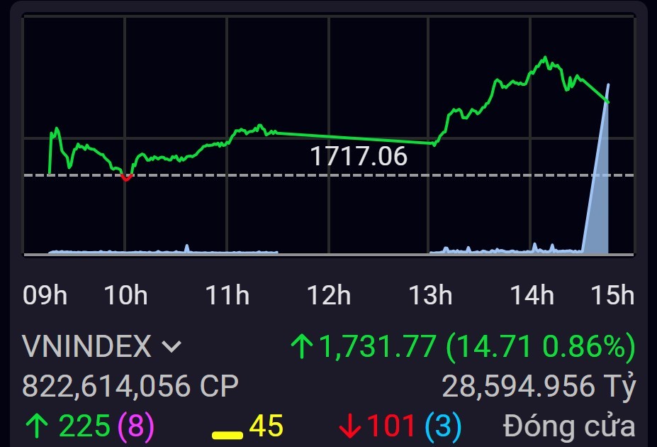 Khối ngoại mua ròng gần 3.800 tỷ đồng, VN-Index vượt 1.731 điểm Khối ngoại mua ròng gần 3.800 tỷ đồng, VN-Index vượt 1.731 điểm