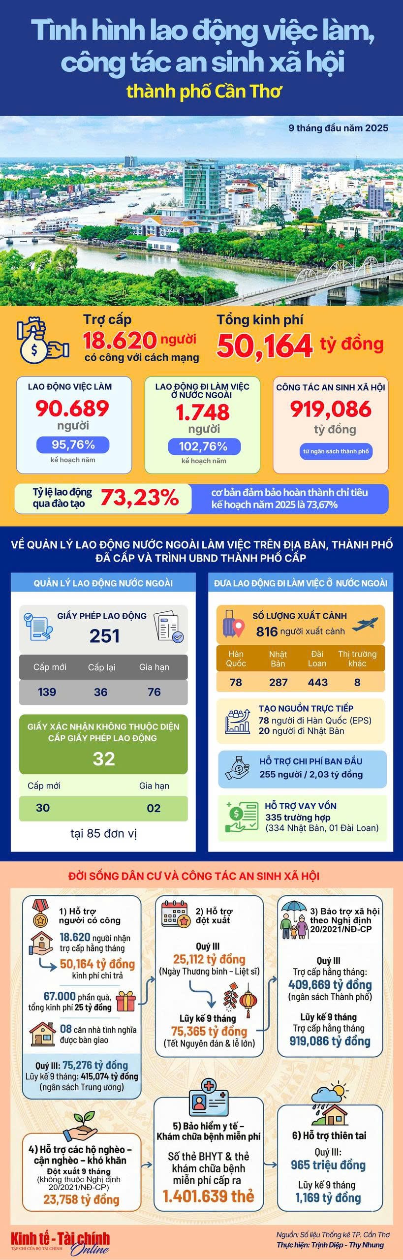 INFORGRAPHIC: Tình hình lao động việc làm, công tác an sinh của Thành phố Cần Thơ