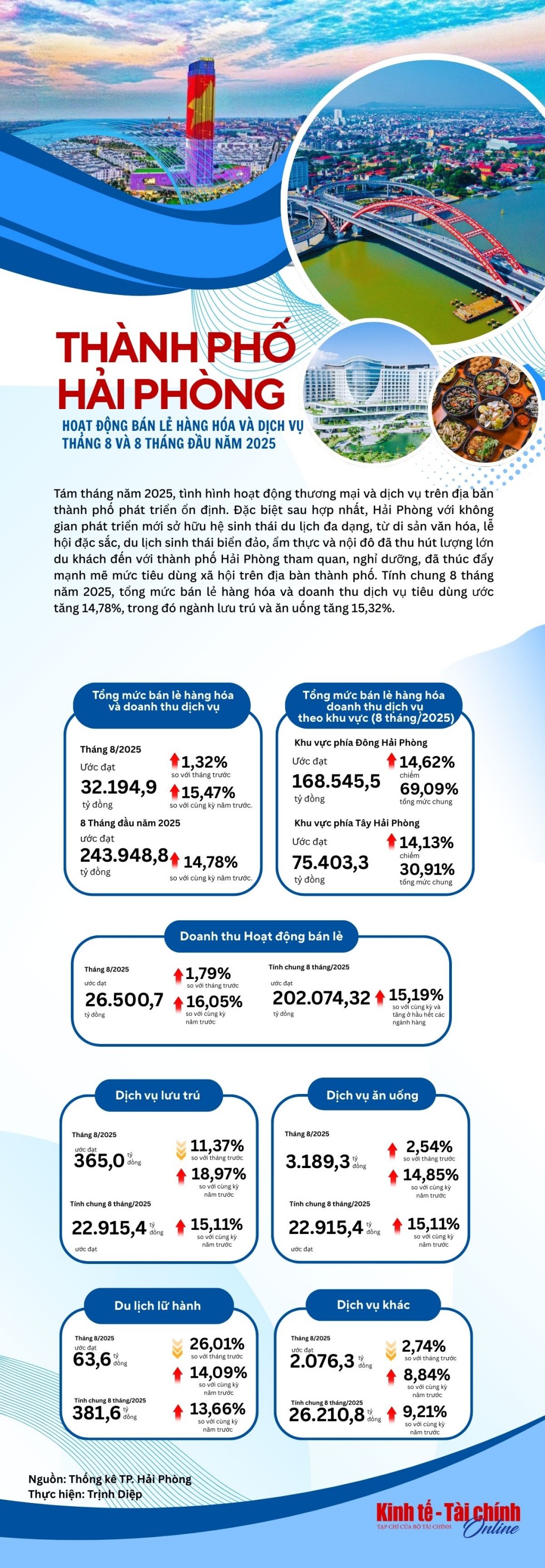 INFORGRAPHIC: Thành phố Hải Phòng hoạt động bán lẻ hàng hóa và dịch vụ tháng 8 và 8 tháng dầu năm 2025