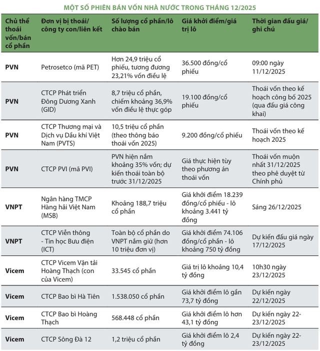 Thoái vốn dồn dập, thị trường chứng khoán tháng 12 vào cao điểm Thoái vốn dồn dập, thị trường chứng khoán tháng 12 vào cao điểm