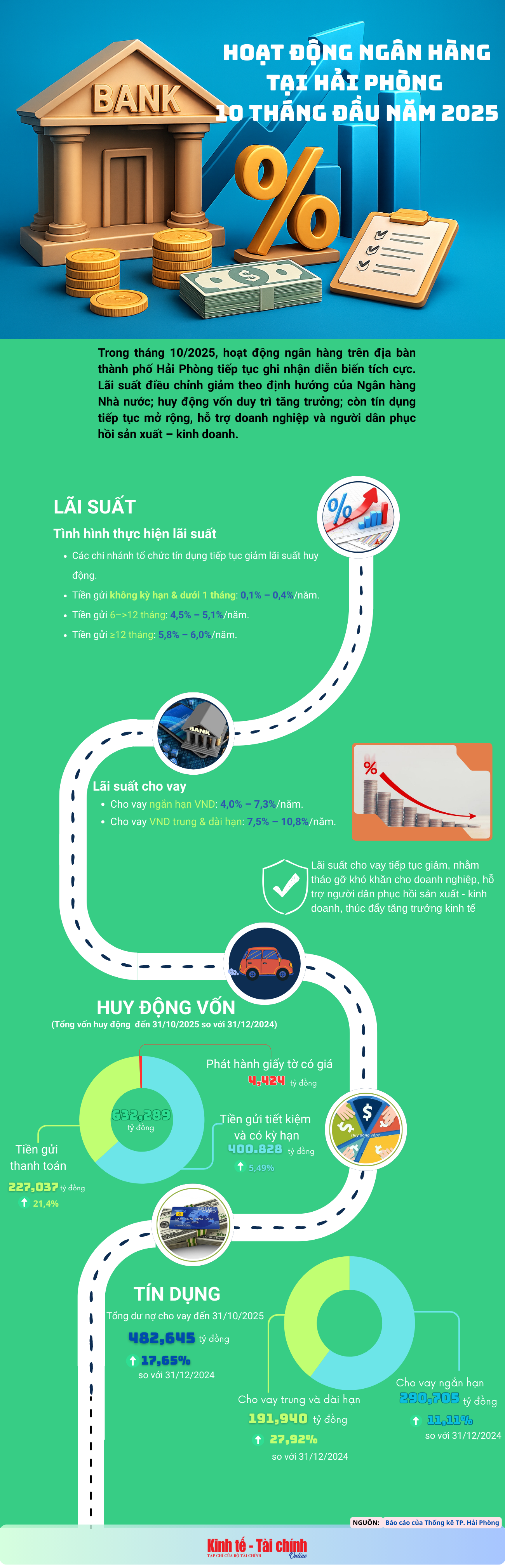 Hoạt động ngân hàng tại Hải Phòng 10 tháng đầu năm 2025