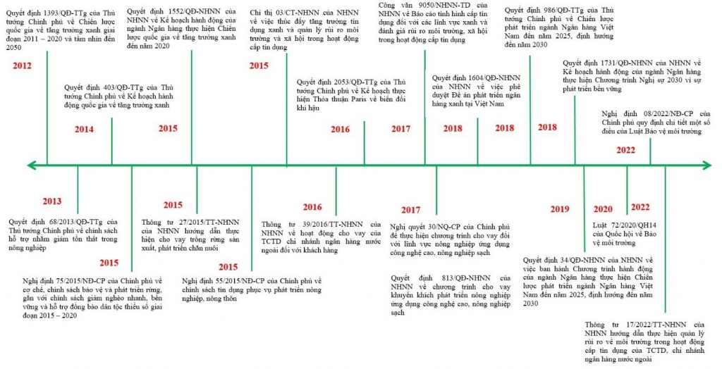 Vai trò tín dụng xanh trong thúc đẩy phát triển năng lượng tái tạo tại Việt Nam: Thực trạng và hàm ý chính sách Vai trò tín dụng xanh trong thúc đẩy phát triển năng lượng tái tạo tại Việt Nam: Thực trạng và hàm ý chính sách