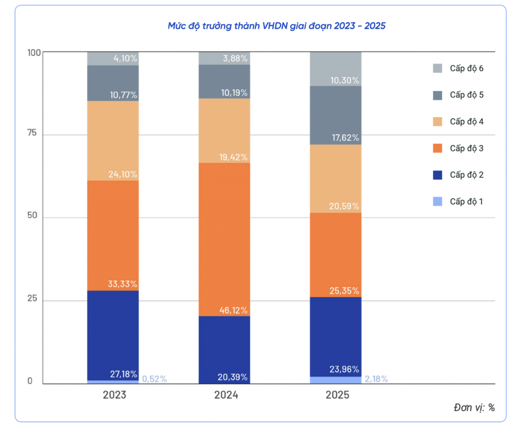 Văn hóa trở thành “chỉ số sức khỏe” mới của doanh nghiệp Việt, đổi mới sáng tạo vẫn thiếu lực đẩy