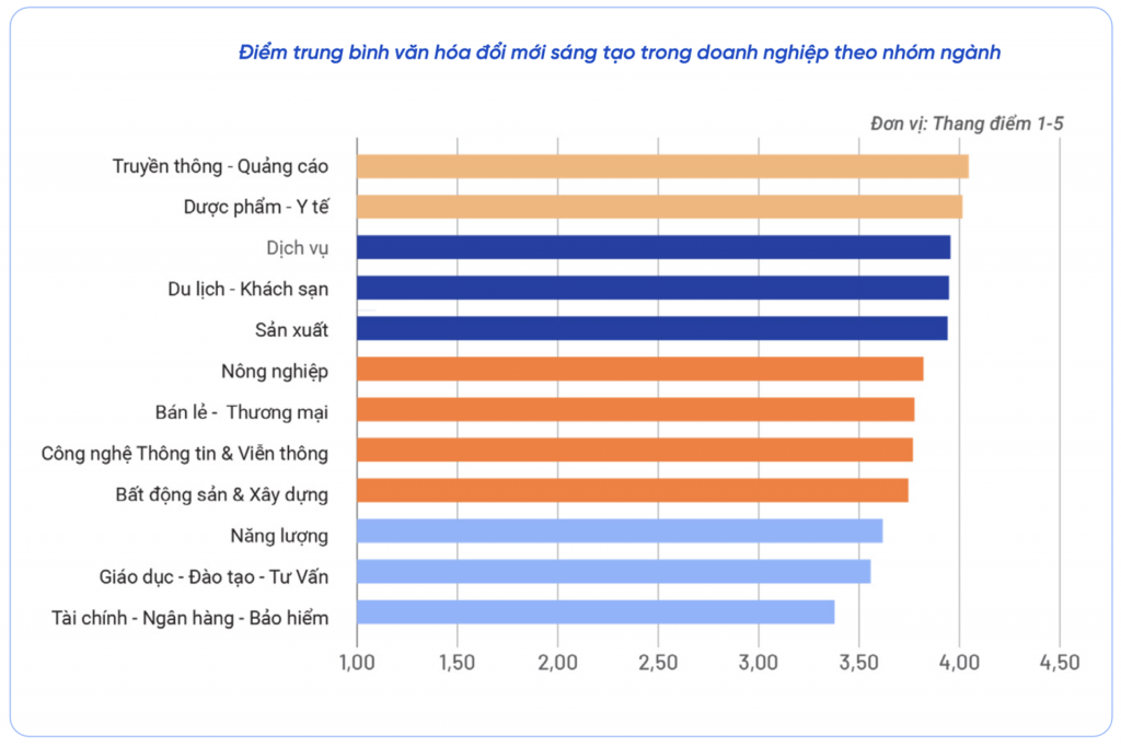 Nguồn: Báo cáo “Mức độ trưởng thành VHDN và đổi mới sáng tạo 2025 & xu hướng 2026”. Nguồn: Báo cáo “Mức độ trưởng thành VHDN và đổi mới sáng tạo 2025 & xu hướng 2026”.