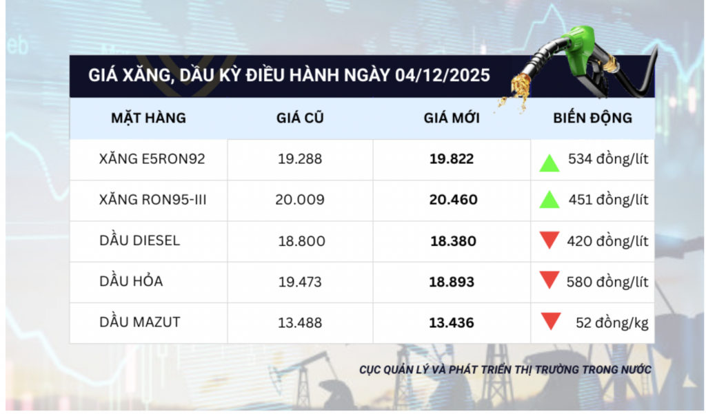 Giá xăng tăng, giá dầu giảm trong kỳ điều hành ngày 4/12