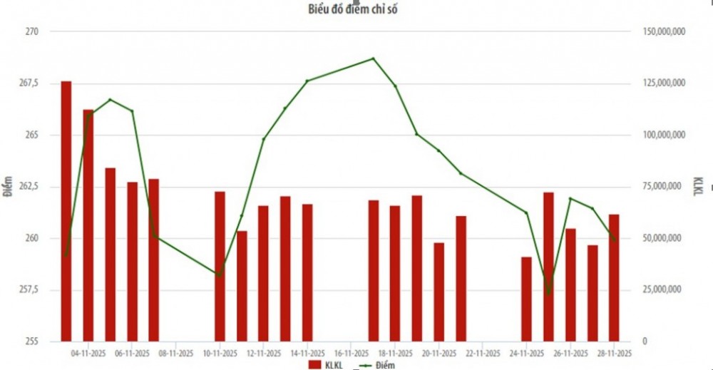 Thị trường cổ phiếu niêm yết trên HNX tháng 11/2025: Dòng tiền chọn lọc hơn Thị trường cổ phiếu niêm yết trên HNX tháng 11/2025: Dòng tiền chọn lọc hơn