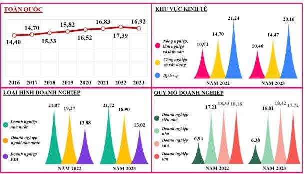 Mức độ khai thác và sử dụng nguồn nhân lực của doanh nghiệp có xu hướng giảm Mức độ khai thác và sử dụng nguồn nhân lực của doanh nghiệp có xu hướng giảm