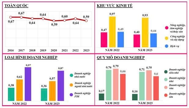 Doanh nghiệp cần cải thiện khả năng quản trị vốn để nâng cao hiệu quả kinh doanh