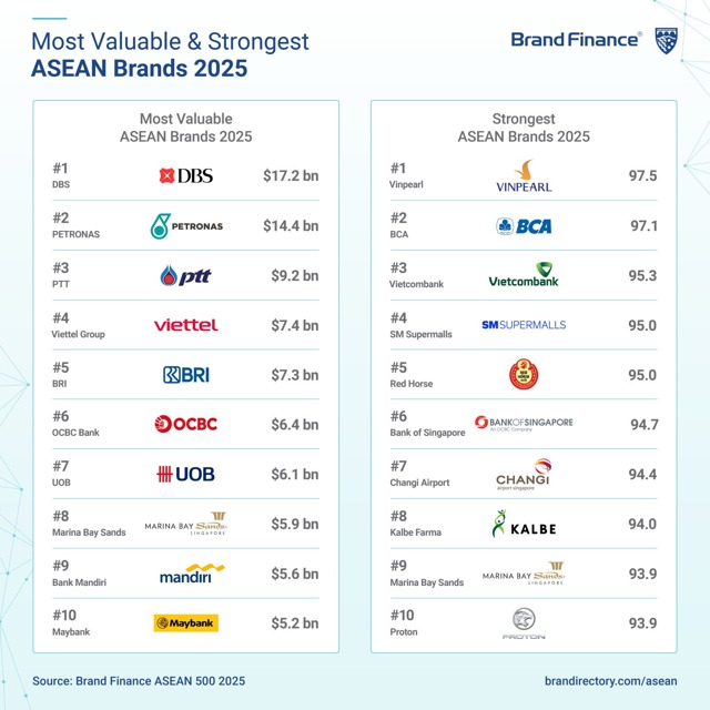Vinpearl trở thành thương hiệu mạnh nhất Đông Nam Á năm 2025