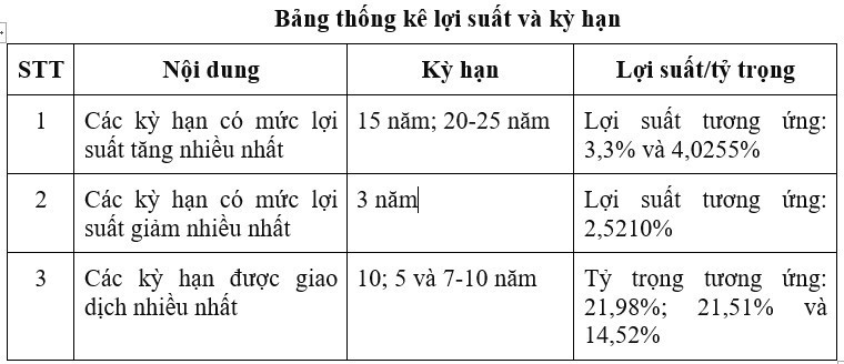 Thị trường trái phiếu Chính phủ tháng 11/2025: Huy động 29.540 tỷ đồng, thanh khoản 12.629 tỷ/phiên