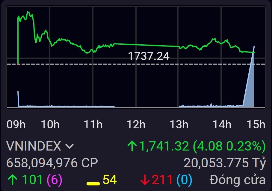 Thị trường hụt hơi, cổ phiếu bất động sản trở thành “phao cứu sinh” phiên 05/12