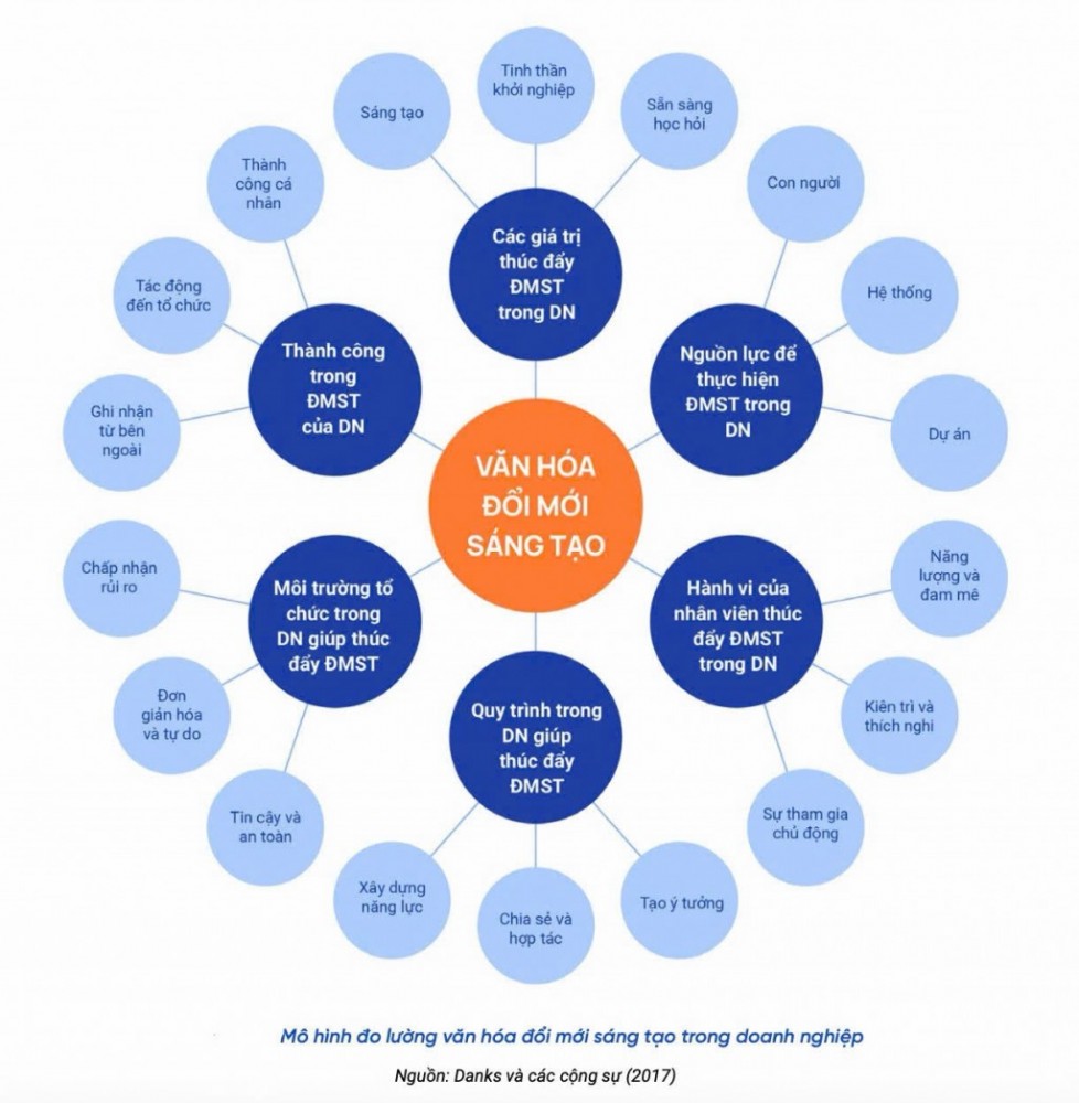 Đổi mới sáng tạo phải bắt đầu từ văn hoá doanh nghiệp và môi trường làm việc Đổi mới sáng tạo phải bắt đầu từ văn hoá doanh nghiệp và môi trường làm việc