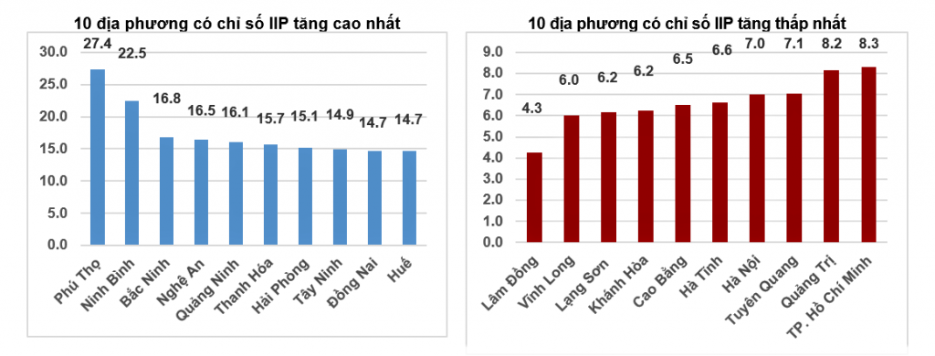 Sản xuất công nghiệp tháng 11 duy trì đà tăng mạnh, lan tỏa tới nhiều ngành và địa phương
