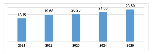 Vốn FDI thực hiện 11 tháng đạt mức cao nhất trong vòng 5 năm qua Vốn FDI thực hiện 11 tháng đạt mức cao nhất trong vòng 5 năm qua