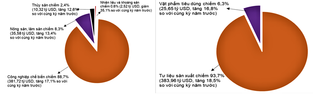 11 tháng 2025, Việt Nam xuất siêu 20,53 tỷ USD