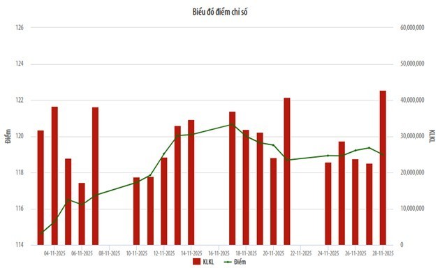 UPCoM tháng 11/2025: Thị trường tăng điểm, khối tự doanh tăng tốc giao dịch UPCoM tháng 11/2025: Thị trường tăng điểm, khối tự doanh tăng tốc giao dịch